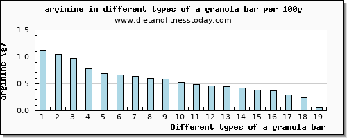 a granola bar arginine per 100g